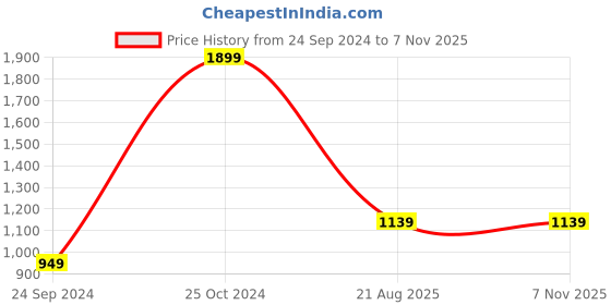 myntra.com REYANSH DECOR Grey Set of 2 Floral Room Darkening Window Curtain reyansh decor Price History Graph from 24 Sep 2024 to 6 Nov 2025