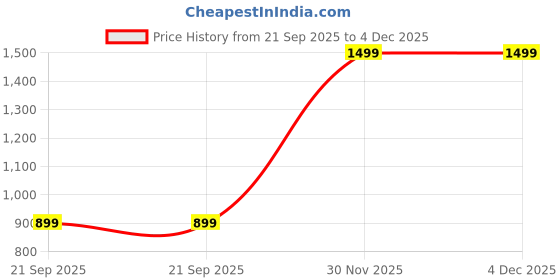 myntra.com REYANSH DECOR Magenta 2 Pieces Window Curtain reyansh decor Price History Graph from 21 Sep 2025 to 4 Dec 2025