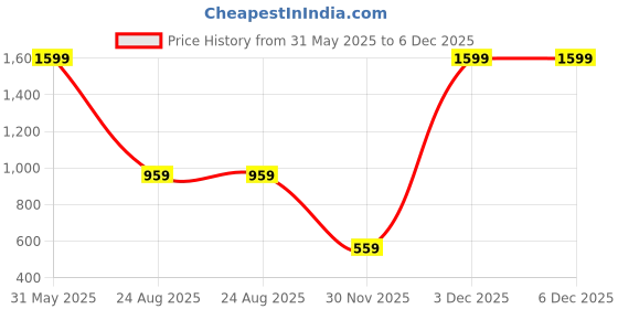 myntra.com REYANSH DECOR Off White & Red 2 Pieces Floral Regular Window Curtains reyansh decor Price History Graph from 31 May 2025 to 6 Dec 2025