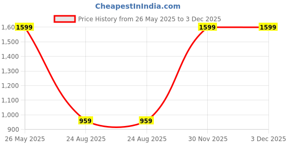 myntra.com REYANSH DECOR Red 2 Pieces Eyelet Self Design Window Curtains reyansh decor Price History Graph from 26 May 2025 to 30 Nov 2025