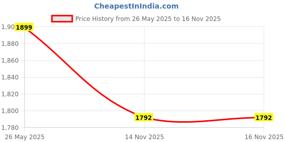 myntra.com REYANSH DECOR Red & Off White 2 Pieces Floral Printed Long Door Curtains reyansh decor Price History Graph from 26 May 2025 to 16 Nov 2025