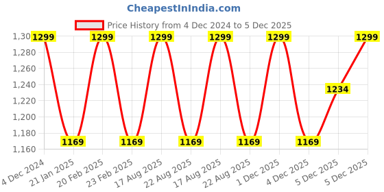 myntra.com REZZY Black & Gold-Toned Embellished Box Clutch rezzy Price History Graph from 4 Dec 2024 to 5 Dec 2025