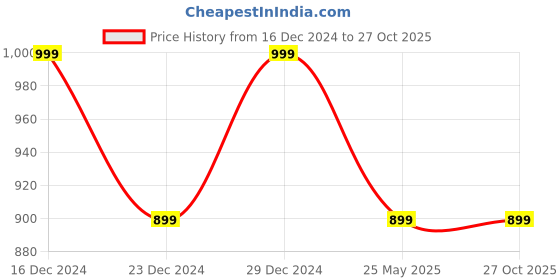 myntra.com REZZY Gold-Toned & Black Embellished Clutch rezzy Price History Graph from 16 Dec 2024 to 27 Oct 2025