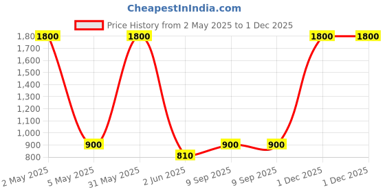 myntra.com rf clothes Bandhani Printed Round Neck Gotta Patti Anarkali Kurta With Trousers rf clothes Price History Graph from 2 May 2025 to 1 Dec 2025
