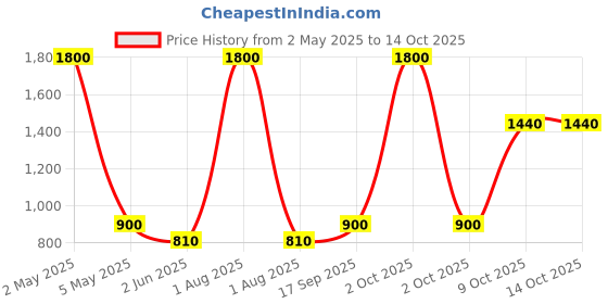 myntra.com rf clothes Bandhani Printed Round Neck Gotta Patti Anarkali Kurta With Trousers rf clothes Price History Graph from 2 May 2025 to 14 Oct 2025