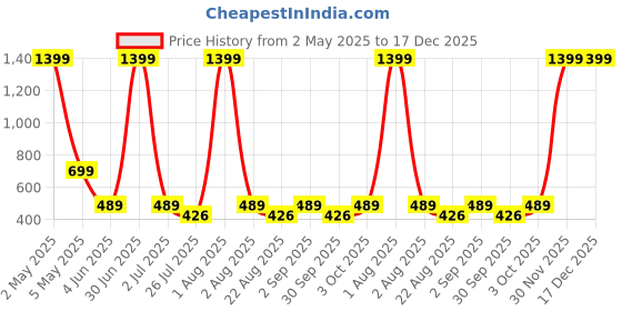 myntra.com rf clothes Cuffed Sleeves Shirt Style Top rf clothes Price History Graph from 2 May 2025 to 17 Dec 2025