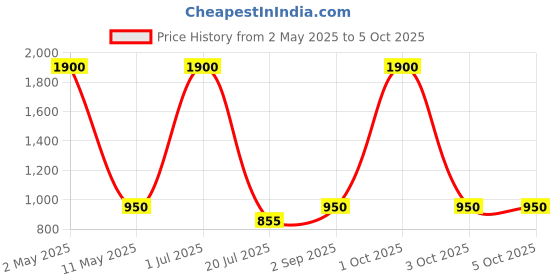 myntra.com rf clothes Ethnic Motifs Printed Mandarin Collar Straight Kurta With Trousers & Dupatta rf clothes Price History Graph from 2 May 2025 to 3 Oct 2025