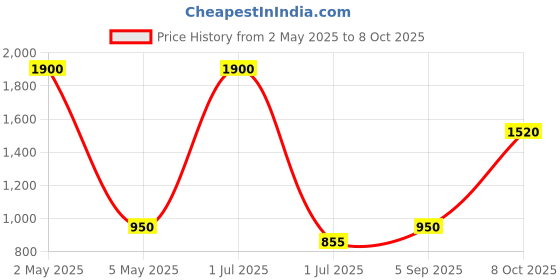 myntra.com rf clothes Ethnic Motifs Printed Mandarin Collar Straight Kurta With Trousers & Dupatta rf clothes Price History Graph from 2 May 2025 to 8 Oct 2025