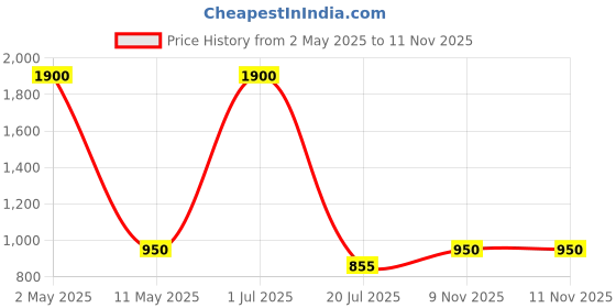myntra.com rf clothes Ethnic Motifs Printed Mandarin Collar Straight Kurta With Trousers & Dupatta rf clothes Price History Graph from 2 May 2025 to 11 Nov 2025