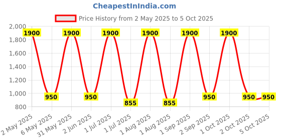 myntra.com rf clothes Ethnic Motifs Printed Notch Neck Straight Kurta With Trousers & Dupatta rf clothes Price History Graph from 2 May 2025 to 5 Oct 2025