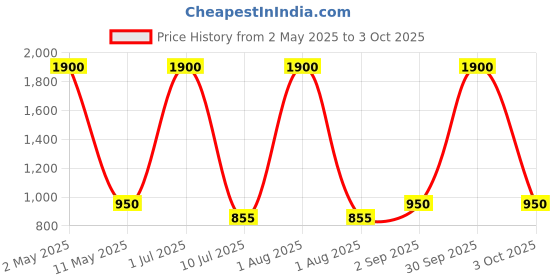 myntra.com rf clothes Ethnic Motifs Printed Notch Neck Straight Kurta With Trousers & Dupatta rf clothes Price History Graph from 2 May 2025 to 3 Oct 2025