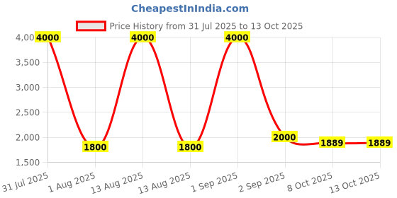 myntra.com rf clothes Floral Embroidered Pure Cotton Anarkali Kurta With Trousers & Dupatta rf clothes Price History Graph from 31 Jul 2025 to 13 Oct 2025