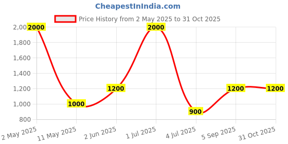 myntra.com rf clothes Floral Embroidered Round Neck Straight Kurta With Trousers & Dupatta rf clothes Price History Graph from 2 May 2025 to 30 Oct 2025