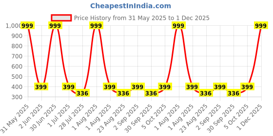 myntra.com rf clothes Floral Print Crepe Crop Top rf clothes Price History Graph from 31 May 2025 to 1 Dec 2025