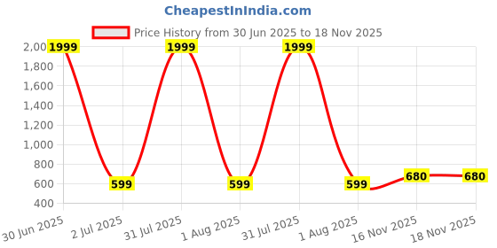 myntra.com rf clothes Floral Print Kaftan Midi Dress rf clothes Price History Graph from 30 Jun 2025 to 16 Nov 2025
