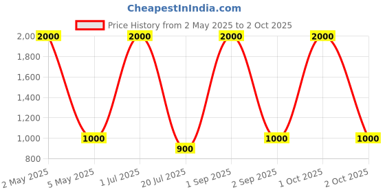 myntra.com rf clothes Floral Printed Mandarin Collar Pure Cotton A-Line Kurta With Trouser & Dupatta rf clothes Price History Graph from 2 May 2025 to 2 Oct 2025