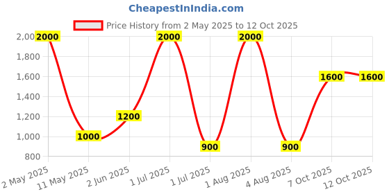myntra.com rf clothes Floral Printed Notch Neck Sequinned Straight Kurta With Trousers & Dupatta rf clothes Price History Graph from 2 May 2025 to 12 Oct 2025