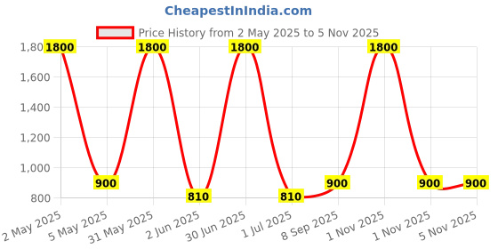 myntra.com rf clothes Floral Printed Round Neck Gotta Patti Anarkali Kurta With Trousers rf clothes Price History Graph from 2 May 2025 to 4 Nov 2025