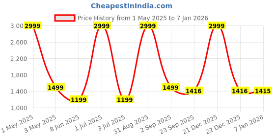 myntra.com rf clothes Floral Printed Shirt With Trousers Co-Ords rf clothes Price History Graph from 1 May 2025 to 7 Jan 2026