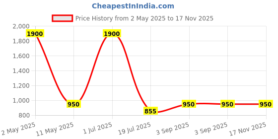 myntra.com rf clothes Paisley Printed Notch Neck Straight Kurta With Trousers & Dupatta rf clothes Price History Graph from 2 May 2025 to 17 Nov 2025