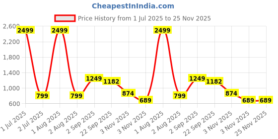 myntra.com rf clothes Printed Pure Cotton Round Neck Tunic With Trousers Co-Ords Set rf clothes Price History Graph from 1 Jul 2025 to 25 Nov 2025
