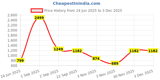 myntra.com rf clothes Printed Pure Cotton Tunic With Palazzo Co-Ords rf clothes Price History Graph from 24 Jun 2025 to 2 Dec 2025