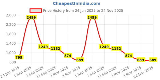 myntra.com rf clothes Printed Pure Cotton Tunic With Palazzo Co-Ords rf clothes Price History Graph from 24 Jun 2025 to 24 Nov 2025