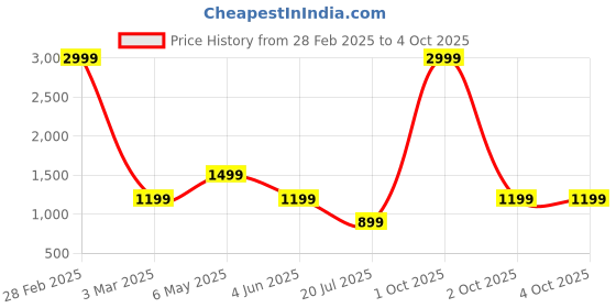 myntra.com rf clothes Women Floral Embroidered Regular Kurta with Trousers & With Dupatta rf clothes Price History Graph from 28 Feb 2025 to 4 Oct 2025