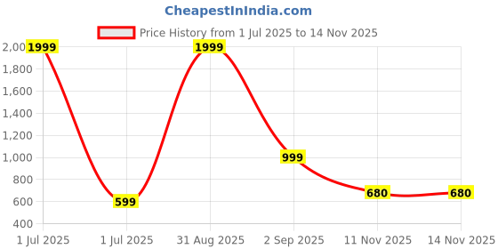 myntra.com rf clothes Women Printed Shirt Collar Roll-Up Sleeves Kurta rf clothes Price History Graph from 1 Jul 2025 to 14 Nov 2025
