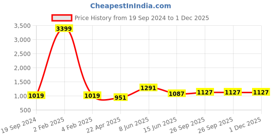 myntra.com RF RELAXFEEL Beige & Blue Heavy Winter 233 GSM Single Bed Quilt rf relaxfeel Price History Graph from 19 Sep 2024 to 30 Nov 2025