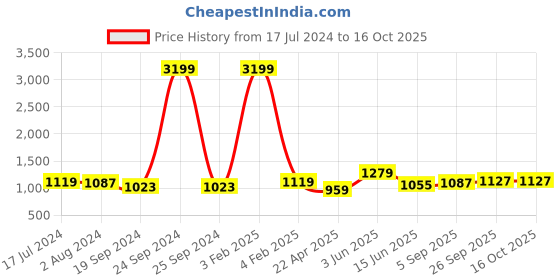 myntra.com RF RELAXFEEL Beige & Brown Heavy Winter 233 GSM Single Bed Comforter rf relaxfeel Price History Graph from 17 Jul 2024 to 16 Oct 2025