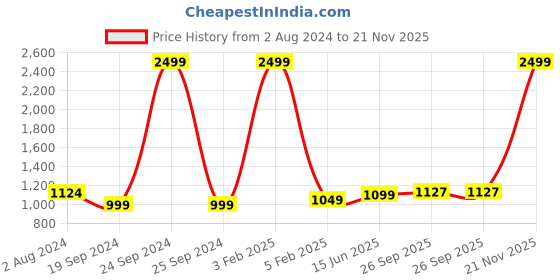 myntra.com RF RELAXFEEL Beige & Purple Ethnic Microfiber Heavy Winter 233 GSM Single Bed Comforter rf relaxfeel Price History Graph from 2 Aug 2024 to 21 Nov 2025