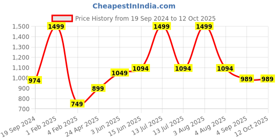 myntra.com RF RELAXFEEL Beige Cotton Water Resistant Elastic Strap Mattress Protector rf relaxfeel Price History Graph from 19 Sep 2024 to 12 Oct 2025