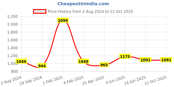 myntra.com RF RELAXFEEL Beige Cotton Water Resistant Fitted King Size Mattress Protector rf relaxfeel Price History Graph from 2 Aug 2024 to 12 Oct 2025