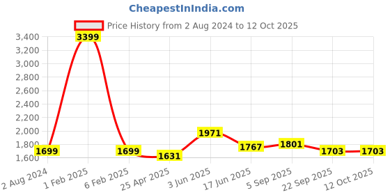 myntra.com RF RELAXFEEL Beige Cotton Water Resistant King Size Mattress Protector rf relaxfeel Price History Graph from 2 Aug 2024 to 12 Oct 2025