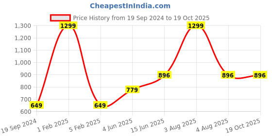 myntra.com RF RELAXFEEL Beige Cotton Water Resistant Mattress Protector rf relaxfeel Price History Graph from 19 Sep 2024 to 17 Oct 2025