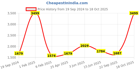 myntra.com RF RELAXFEEL Beige Cotton Water Resistant Mattress Protector rf relaxfeel Price History Graph from 19 Sep 2024 to 18 Oct 2025