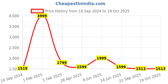 myntra.com RF RELAXFEEL Beige Cotton Water Resistant Mattress Protector rf relaxfeel Price History Graph from 19 Sep 2024 to 18 Oct 2025