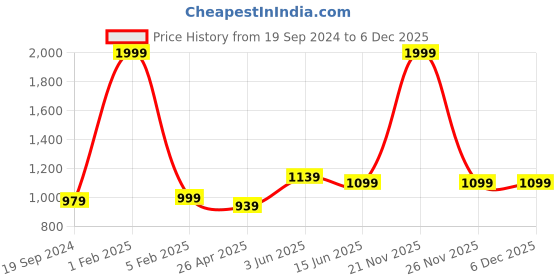 myntra.com RF RELAXFEEL Beige Fitted King Size Cotton Water Resistant Mattress Protector rf relaxfeel Price History Graph from 19 Sep 2024 to 5 Dec 2025