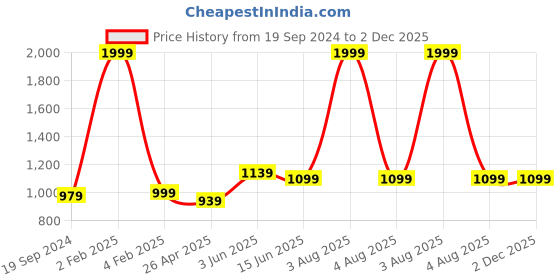 myntra.com RF RELAXFEEL Beige Fitted King Size Cotton Water Resistant Mattress Protector rf relaxfeel Price History Graph from 19 Sep 2024 to 2 Dec 2025