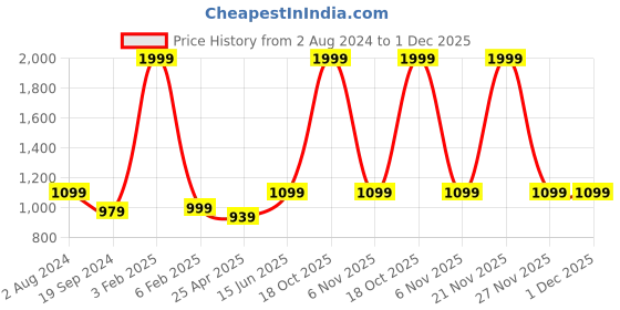 myntra.com RF RELAXFEEL Beige Fitted King Size Water Resistant Mattress Protector rf relaxfeel Price History Graph from 2 Aug 2024 to 30 Nov 2025