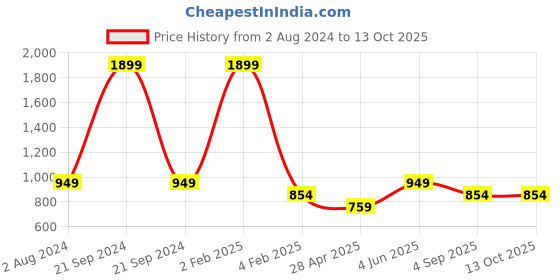 myntra.com RF RELAXFEEL Beige Fitted Single Size Waterproof Mattress Protector rf relaxfeel Price History Graph from 2 Aug 2024 to 13 Oct 2025