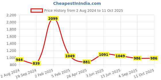 myntra.com RF RELAXFEEL Beige Fitted Water Resistant Mattress Protector rf relaxfeel Price History Graph from 2 Aug 2024 to 10 Oct 2025