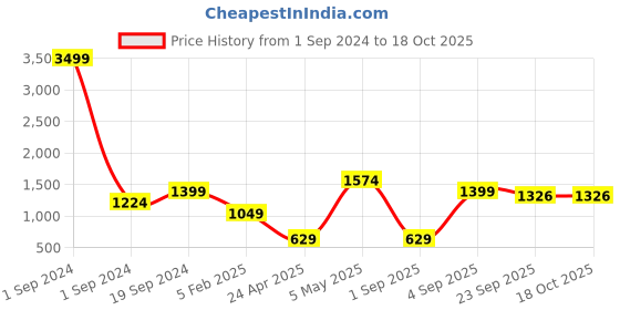 myntra.com RF RELAXFEEL Beige Set of 4 Fibre Filled Polycotton Breathable Sleep Pillow rf relaxfeel Price History Graph from 1 Sep 2024 to 17 Oct 2025