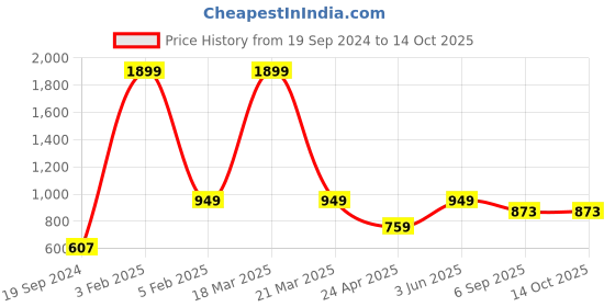 myntra.com RF RELAXFEEL Beige Terry Water Resistant Mattress Protector rf relaxfeel Price History Graph from 19 Sep 2024 to 14 Oct 2025
