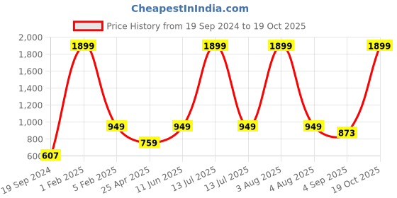 myntra.com RF RELAXFEEL Beige Terry Water Resistant Mattress Protector rf relaxfeel Price History Graph from 19 Sep 2024 to 18 Oct 2025