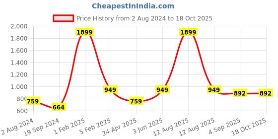 myntra.com RF RELAXFEEL Beige Water Resistant Fitted Mattress Protector rf relaxfeel Price History Graph from 2 Aug 2024 to 18 Oct 2025