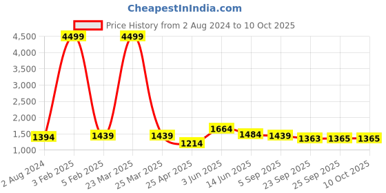 myntra.com RF RELAXFEEL Black & Grey Checked Heavy Winter 233 GSM Double Bed Comforter rf relaxfeel Price History Graph from 2 Aug 2024 to 10 Oct 2025