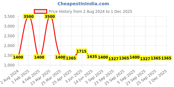 myntra.com RF RELAXFEEL Black & Grey Heavy Winter 233 GSM Double Bed Comforter rf relaxfeel Price History Graph from 2 Aug 2024 to 1 Dec 2025