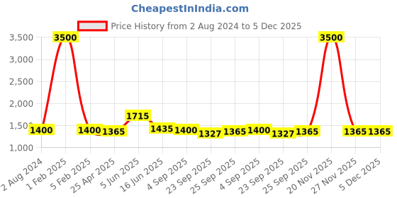 myntra.com RF RELAXFEEL Black & Grey Heavy Winter 233 GSM Double Bed Comforter rf relaxfeel Price History Graph from 2 Aug 2024 to 5 Dec 2025